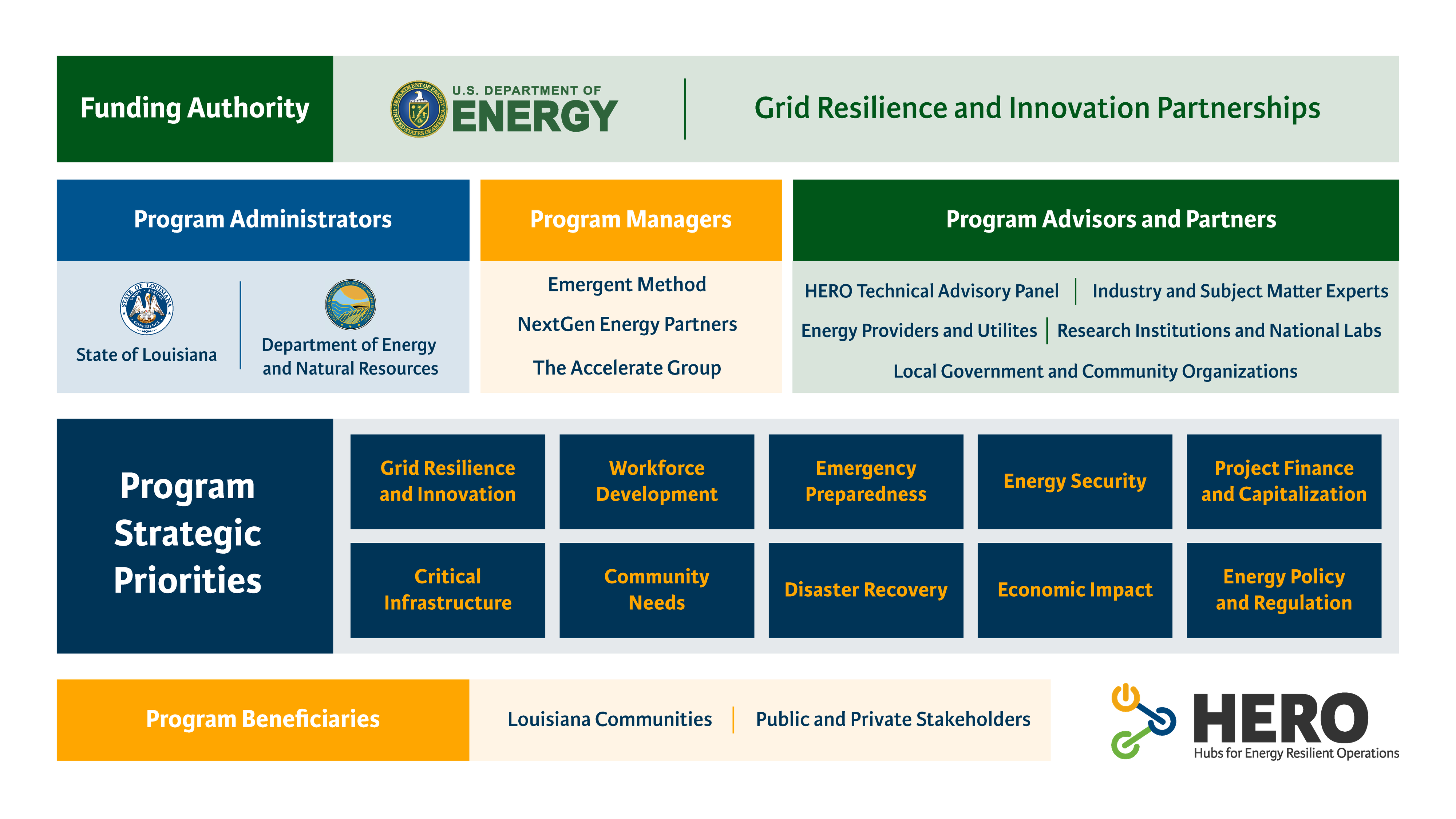 An infographic titled "Grid Resilience and Innovation Partnerships" by the U.S. Department of Energy outlines the structure and focus areas of the HERO (Hubs for Energy Resilient Operations) program.