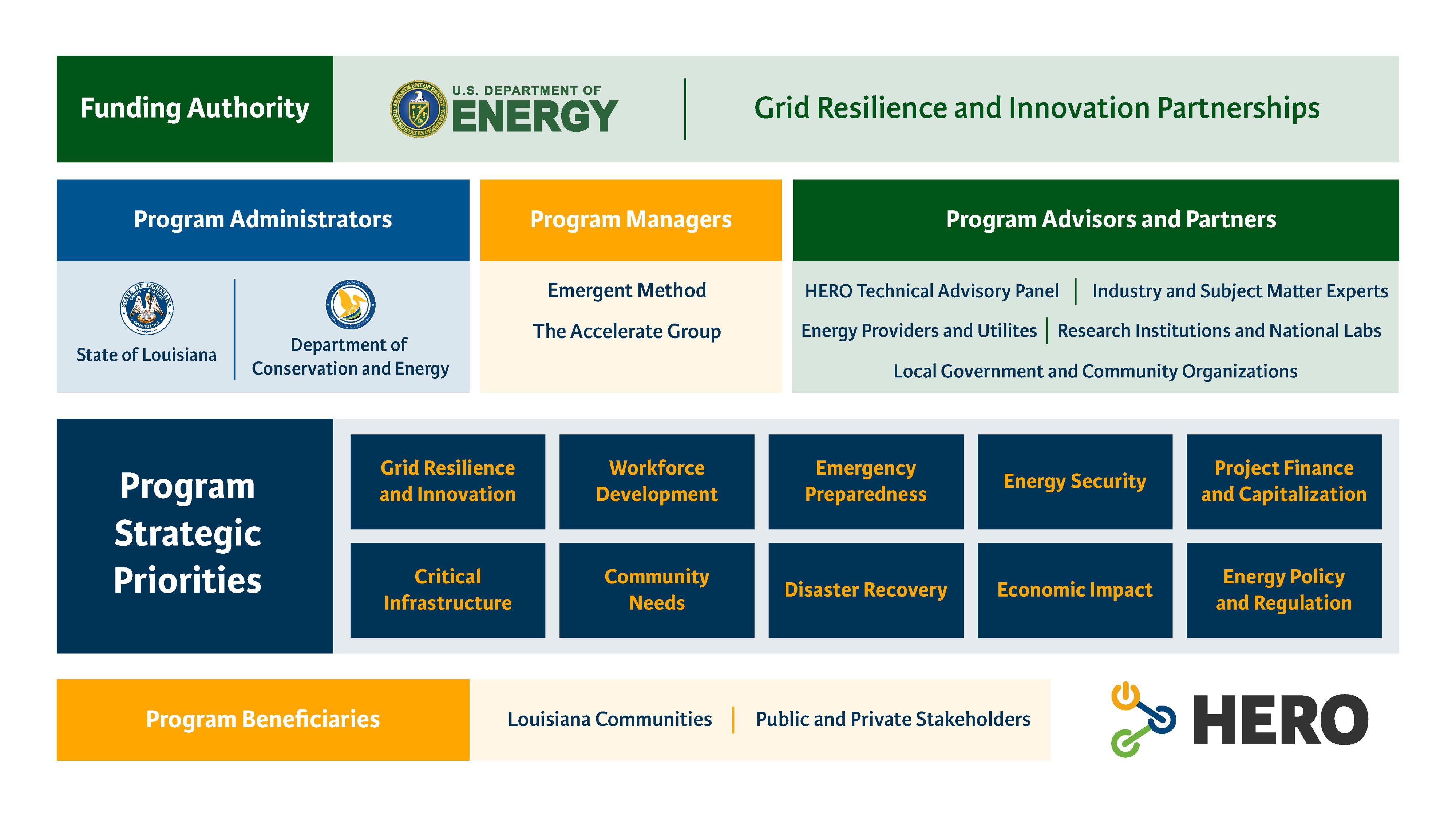 An infographic titled "Grid Resilience and Innovation Partnerships" by the U.S. Department of Energy outlines the structure and focus areas of the HERO (Hubs for Energy Resilient Operations) program.