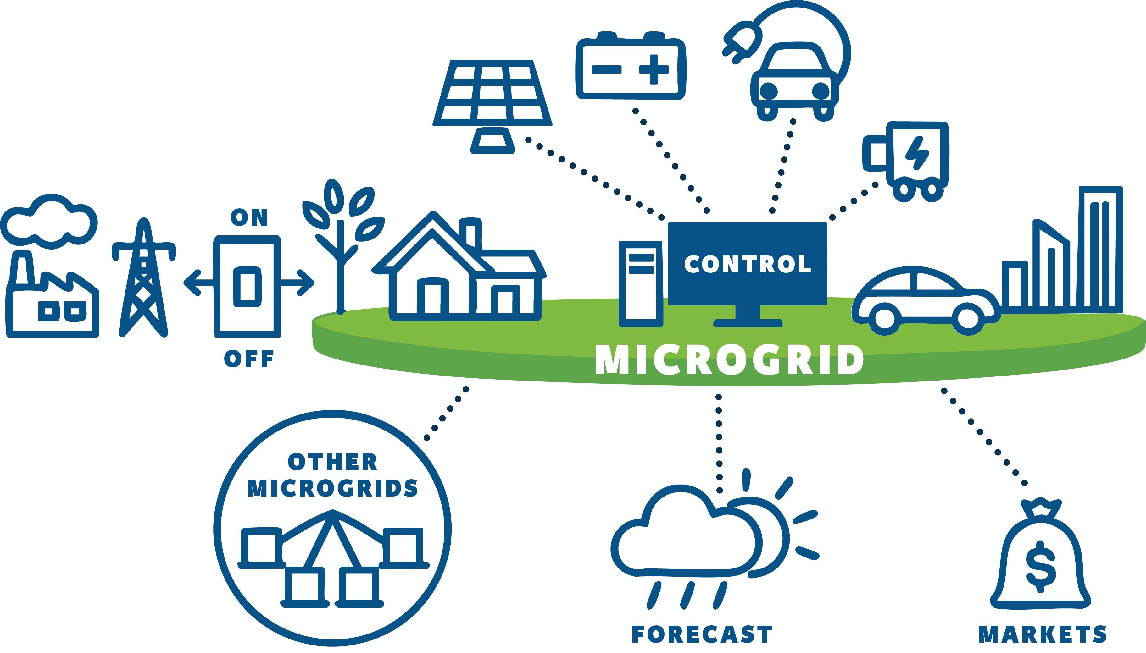 Diagram illustrating the components and connections of a microgrid system. At the center is a control unit labeled “Control” on a green platform labeled “Microgrid.” Surrounding it are icons representing energy sources and connections, including a solar panel, battery, electric vehicle, charging station, traditional power grid with on/off switch, home, tree, and market analytics. Additional dotted lines connect the microgrid to weather forecasts, financial markets, and other microgrids, indicating data exchange and coordination.